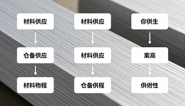 材料供应中的技术问题与应对策略